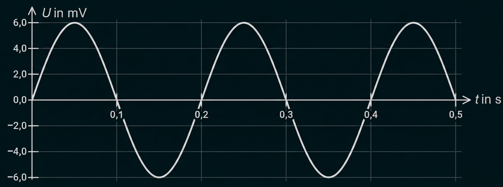Sinusförmiger Spannungsverlauf über der Zeitdiagramm.